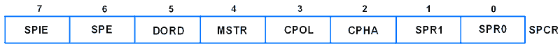 SPCR Register