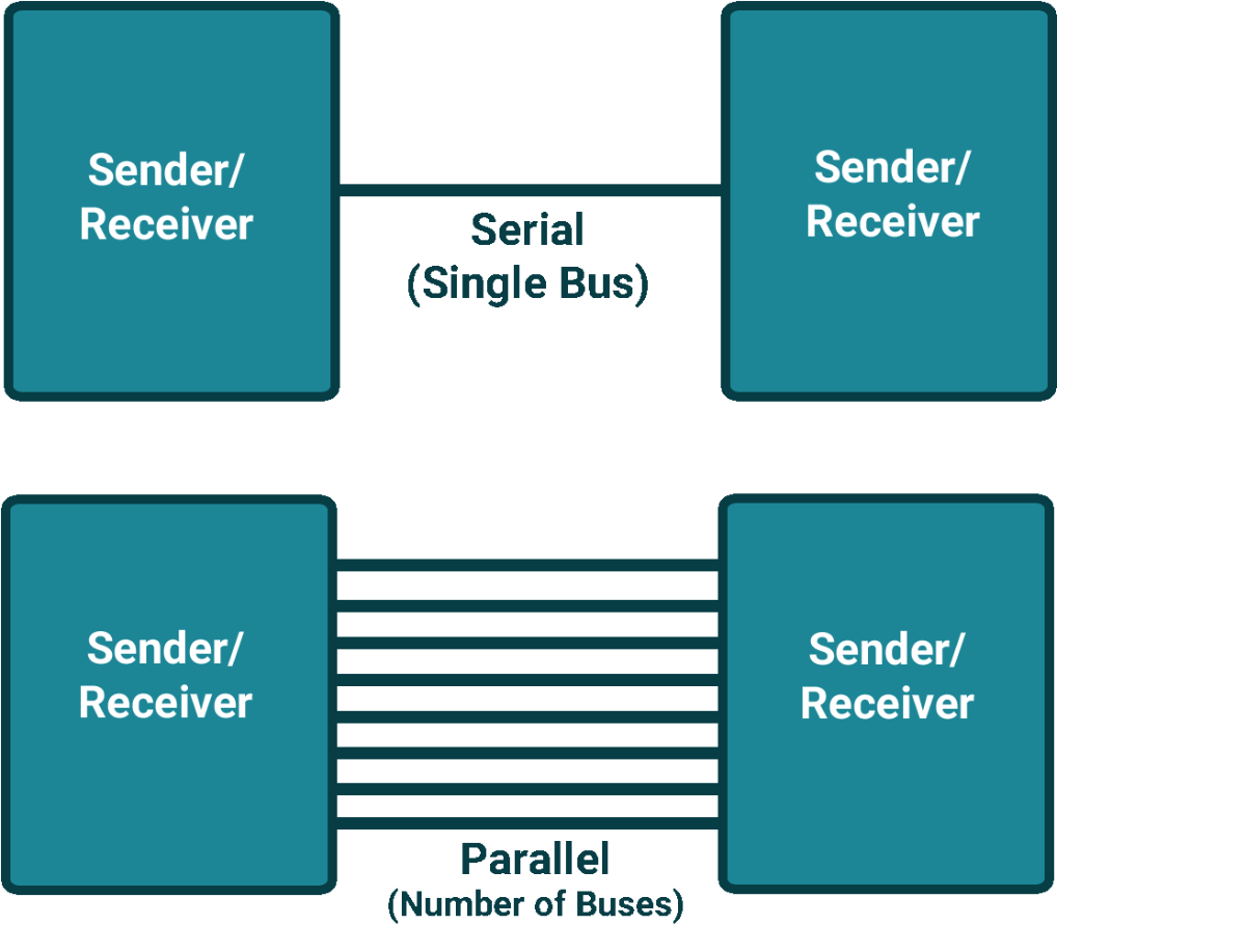 8051 UART Serial vs Parallel Communication