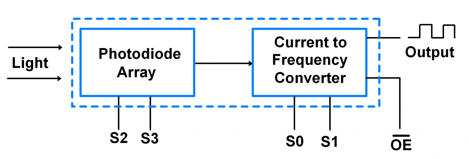This is the picture of Functional Block of TCS3200 Color Sensor