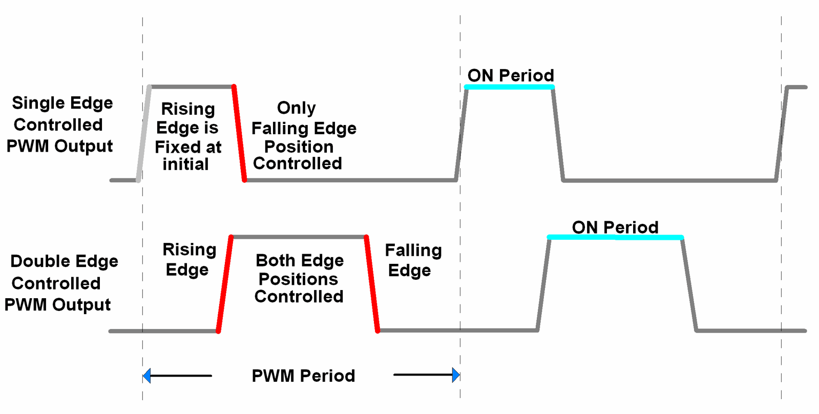 PWM Types