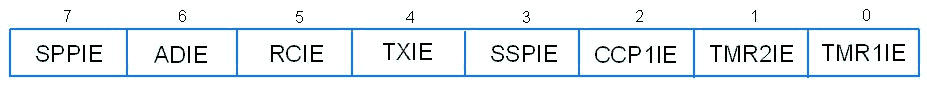 PIC18F4550 Peripheral Interrupt Enable